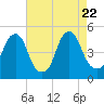 Pine Island tide chart for Tuesday, August 22, 2023