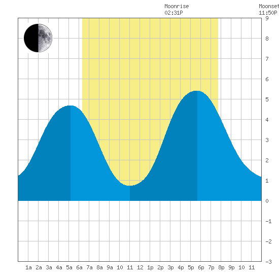 Pine Island tide chart for Thursday, August 24, 2023