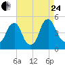 Pine Island tide chart for Thursday, August 24, 2023