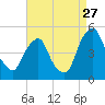 Pine Island tide chart for Sunday, August 27, 2023