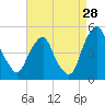 Pine Island tide chart for Monday, August 28, 2023