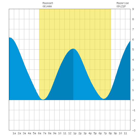 Pine Island tide chart for Wednesday, August 2, 2023