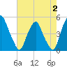 Pine Island tide chart for Wednesday, August 2, 2023