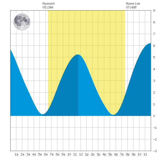Pine Island tide chart for Wednesday, August 30, 2023