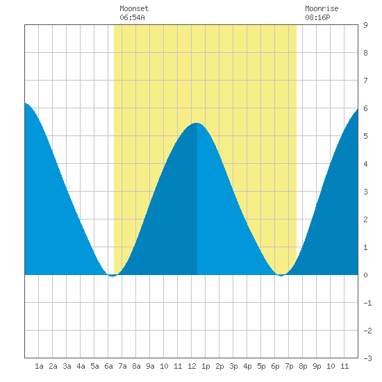Pine Island tide chart for Thursday, August 31, 2023