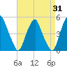 Pine Island tide chart for Thursday, August 31, 2023