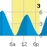 Pine Island tide chart for Thursday, August 3, 2023
