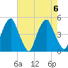 Pine Island tide chart for Sunday, August 6, 2023