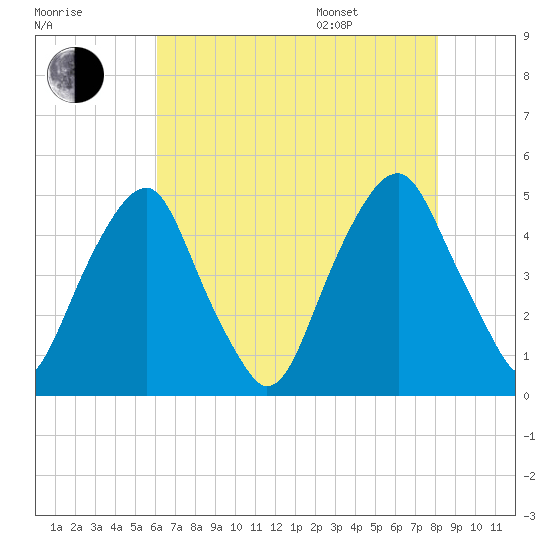Pine Island tide chart for Tuesday, August 8, 2023