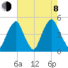 Pine Island tide chart for Tuesday, August 8, 2023