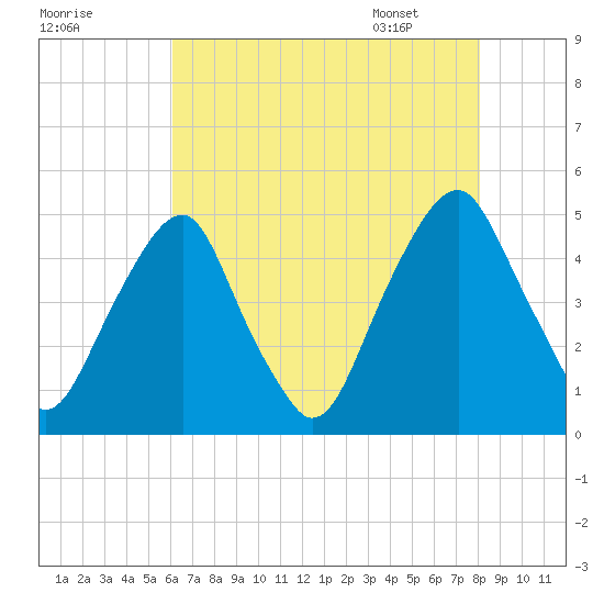 Pine Island tide chart for Wednesday, August 9, 2023