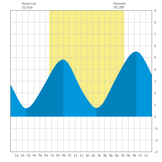 Pine Island tide chart for Sunday, September 10, 2023