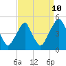 Pine Island tide chart for Sunday, September 10, 2023