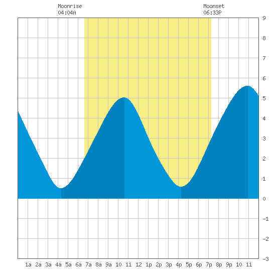 Pine Island tide chart for Tuesday, September 12, 2023