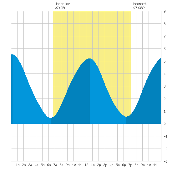 Pine Island tide chart for Friday, September 15, 2023