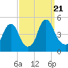 Pine Island tide chart for Thursday, September 21, 2023