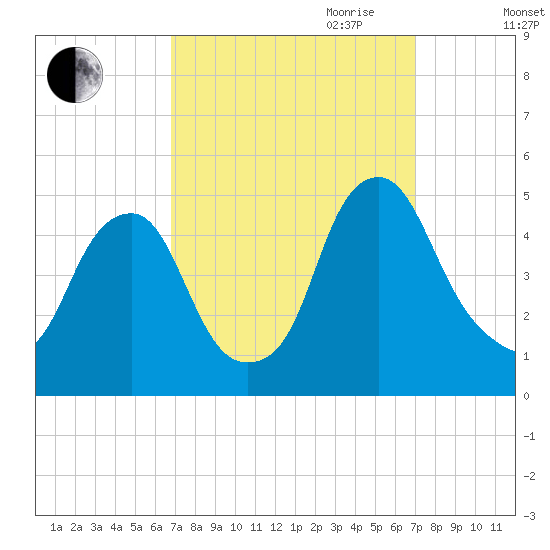 Pine Island tide chart for Friday, September 22, 2023