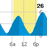 Pine Island tide chart for Tuesday, September 26, 2023