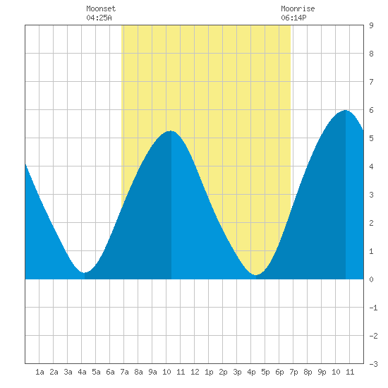 Pine Island tide chart for Wednesday, September 27, 2023
