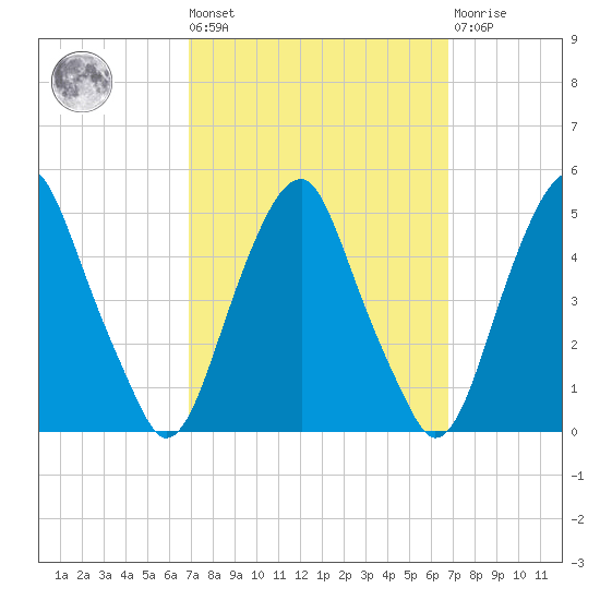 Pine Island tide chart for Friday, September 29, 2023