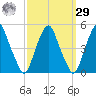 Pine Island tide chart for Friday, September 29, 2023