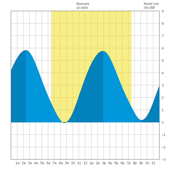 Pine Island tide chart for Sunday, September 3, 2023