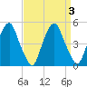 Pine Island tide chart for Sunday, September 3, 2023