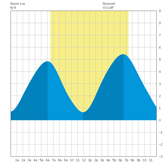 Pine Island tide chart for Thursday, September 7, 2023