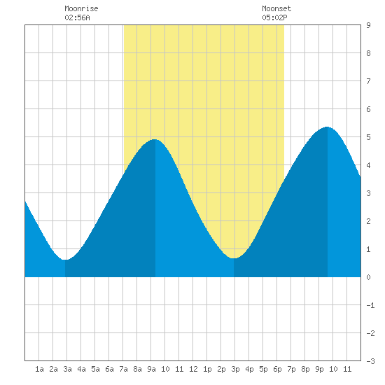 Pine Island tide chart for Tuesday, October 10, 2023