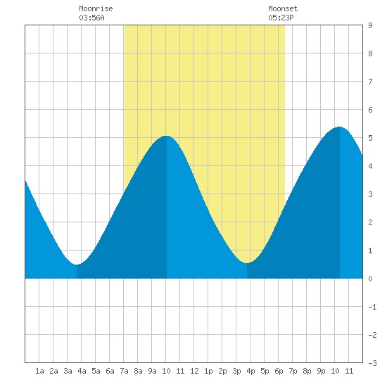 Pine Island tide chart for Wednesday, October 11, 2023