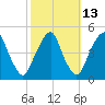 Pine Island tide chart for Friday, October 13, 2023