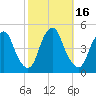 Pine Island tide chart for Monday, October 16, 2023