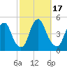 Pine Island tide chart for Tuesday, October 17, 2023