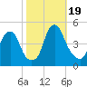 Pine Island tide chart for Thursday, October 19, 2023