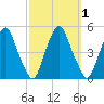 Pine Island tide chart for Sunday, October 1, 2023