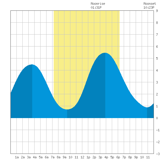 Pine Island tide chart for Friday, October 20, 2023