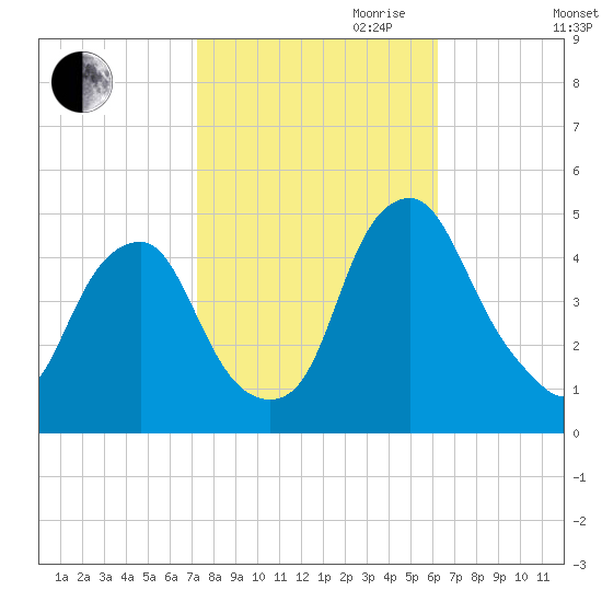 Pine Island tide chart for Saturday, October 21, 2023