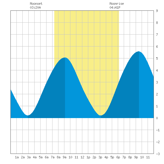 Pine Island tide chart for Wednesday, October 25, 2023