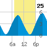 Pine Island tide chart for Wednesday, October 25, 2023
