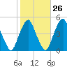 Pine Island tide chart for Thursday, October 26, 2023