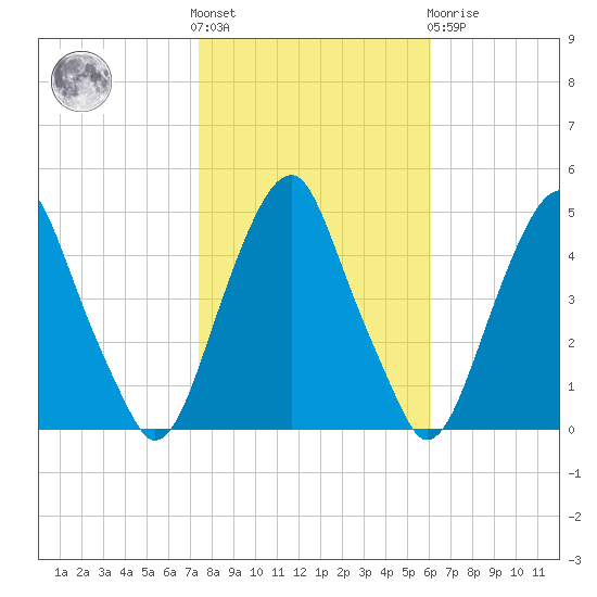 Pine Island tide chart for Saturday, October 28, 2023