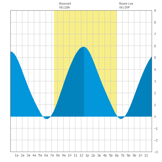 Pine Island tide chart for Sunday, October 29, 2023
