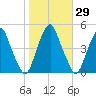 Pine Island tide chart for Sunday, October 29, 2023