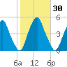 Pine Island tide chart for Monday, October 30, 2023