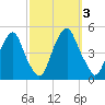 Pine Island tide chart for Tuesday, October 3, 2023