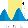 Pine Island tide chart for Wednesday, October 4, 2023