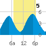 Pine Island tide chart for Thursday, October 5, 2023
