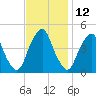 Pine Island tide chart for Sunday, November 12, 2023