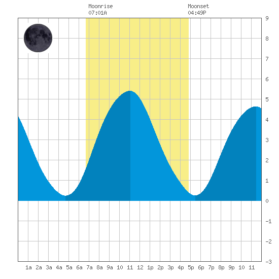 Pine Island tide chart for Monday, November 13, 2023