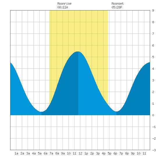 Pine Island tide chart for Tuesday, November 14, 2023